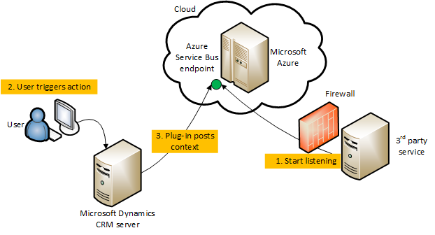 Ein Dynamics 365-zu-Service Bus-Szenario.