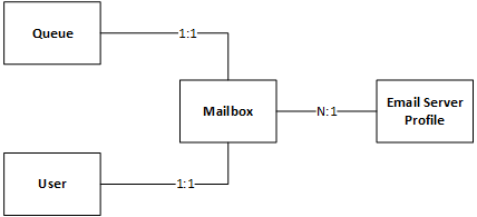 Tabellenmodell des E-Mail-Konnektors.
