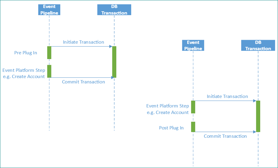 Synchronisation von Plug-Ins (vor oder nach dem Vorgang: im Transaktionskontext).