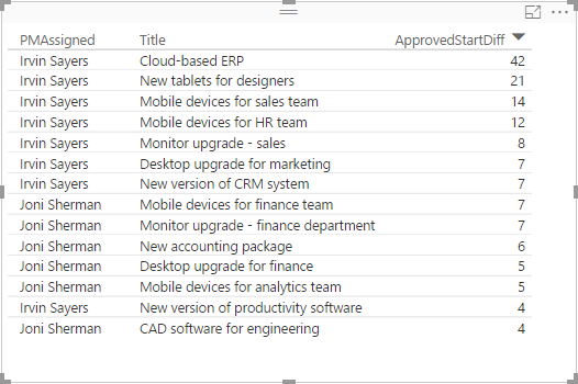 Tabelle mit Werten für ApprovedStartDiff