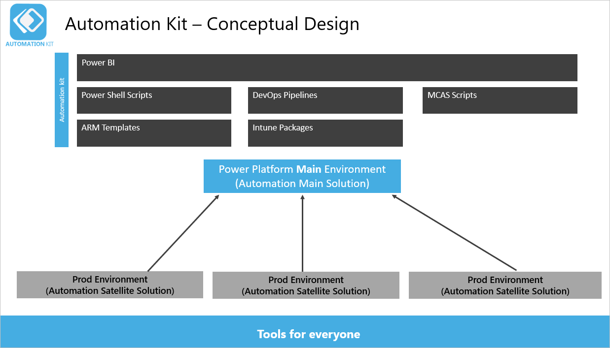 Konzeptionelles Design des Automations-Kits