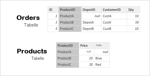 Screenshot of Orders table and Products table.