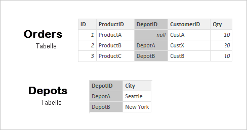 Screenshot of Orders table and Depots table.