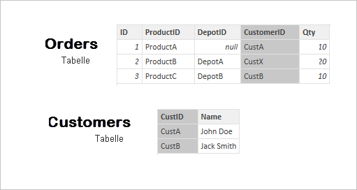 Screenshot of Orders table and Customers table.