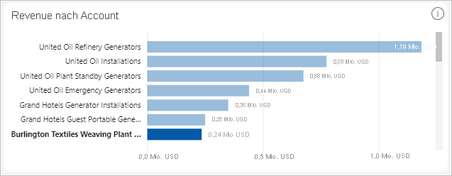 Screenshot of Revenue by Account visual.