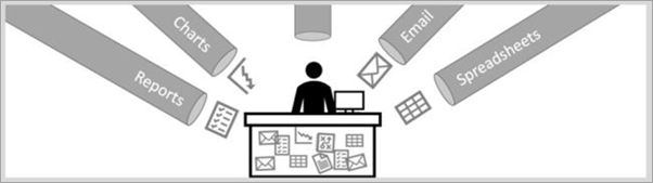 Diagramm eines Geschäftskunden, der Daten in Formaten mit den Bezeichnungen „Reports“ (Berichte), „Charts“ (Diagramme), „Email“ (E-Mail) und „Spreadsheets“ (Arbeitsblätter) empfängt
