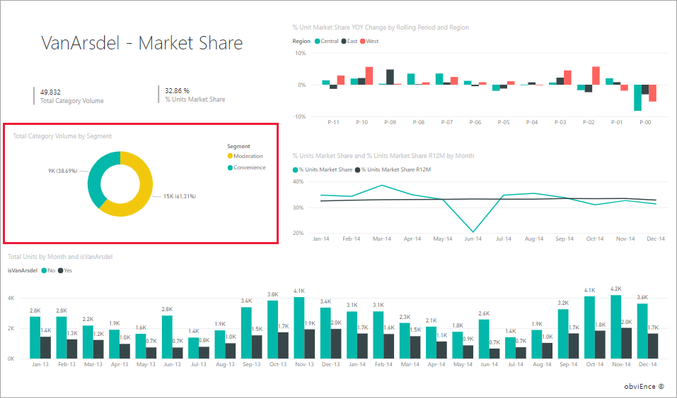 Screenshot of the VanArsdel Market Share report page with a visual highlighted.
