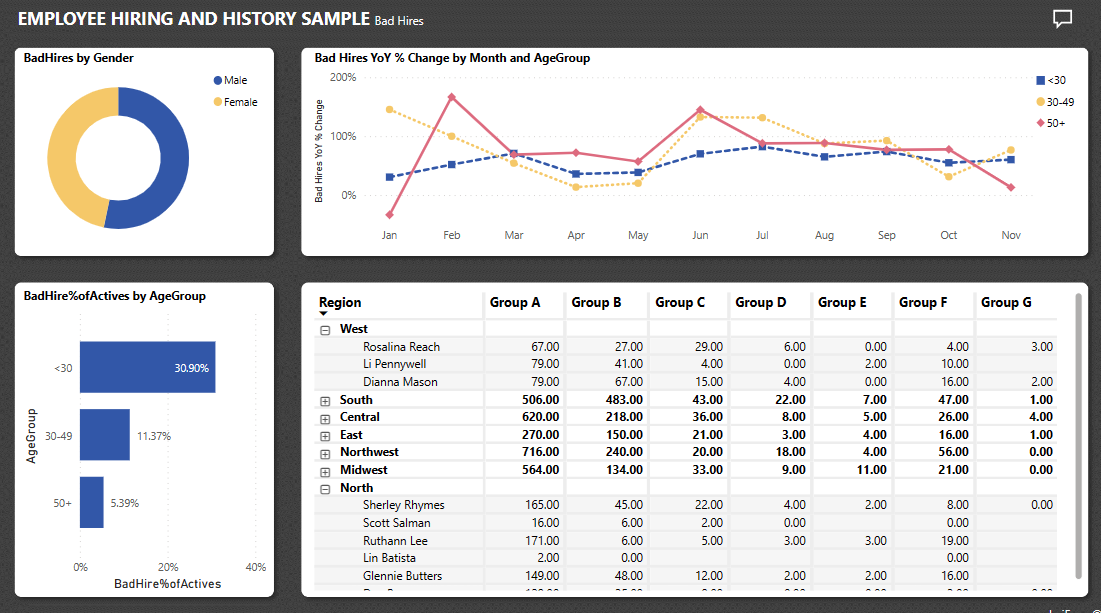 Screenshot shows several visualizations dealing with bad hire data.
