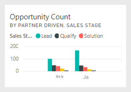 Kachel „Opportunity Count by Partner Driven, Sales Stage“