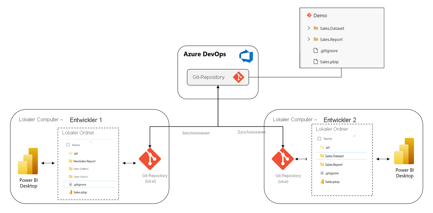 Integrationsdiagramm: PBIP und Azure DevOps.