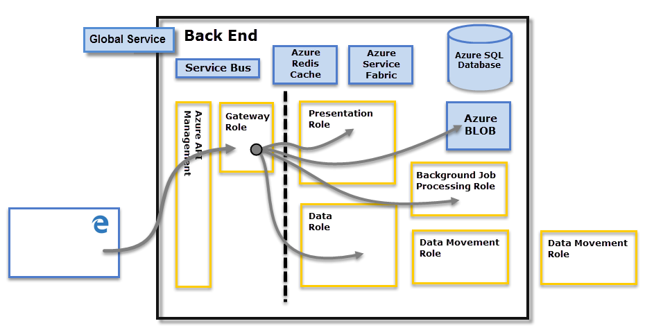 Diagramm der Power BI-Architektur mit Fokus auf den Back-End Cluster