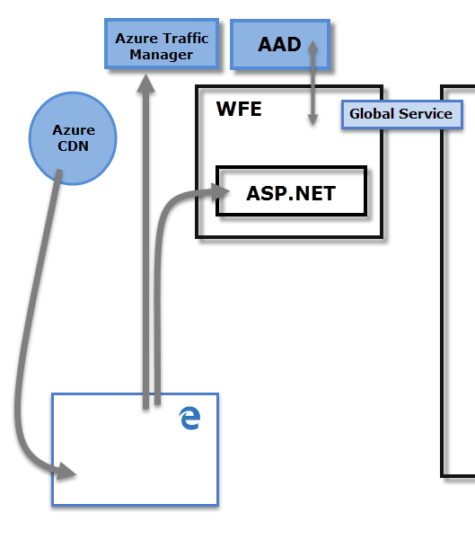 Diagram showing the Power BI Architecture focused on the WFE cluster.