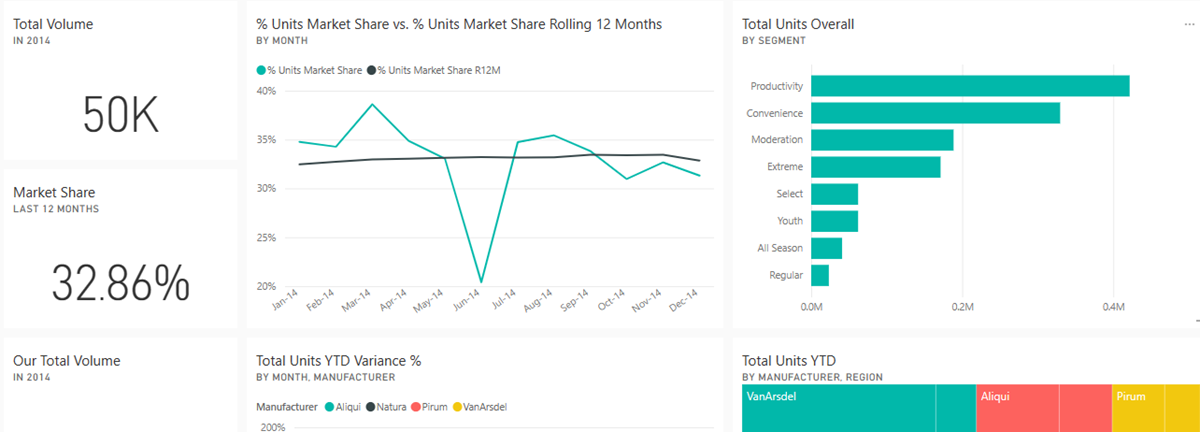 Screenshot: Power BI-Dienst mit der Dashboardcanvas