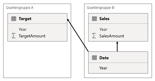 Diagram shows the scenario 3 model design as described in the previous paragraph.