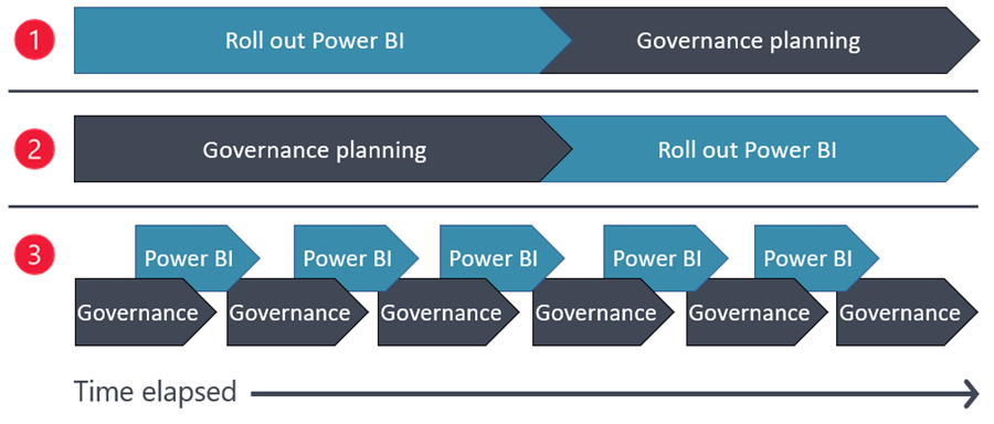 Abbildung: die drei wichtigsten Möglichkeiten der Einführung von Governance, die in der folgenden Tabelle beschrieben sind