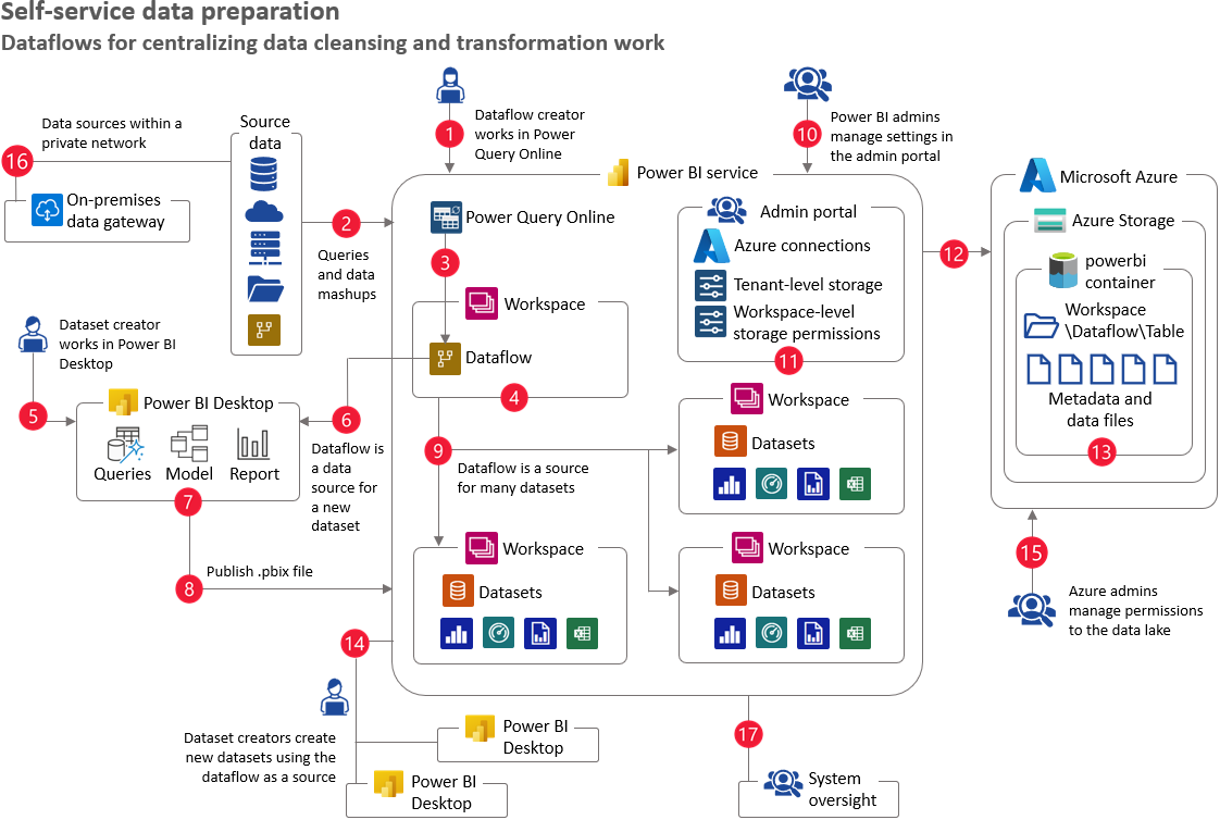 Diagramm der Self-Service-Datenaufbereitung, bei der Dataflows zum Zentralisieren der Datenbereinigung und -transformation verwendet werden. Die Elemente im Diagramm werden in der folgenden Tabelle beschrieben.
