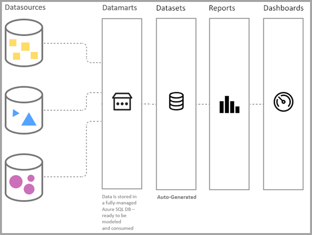 Diagramm, das zeigt, wie sich Datamarts in den Prozess der Datenverbindung und -analyse einfügen.