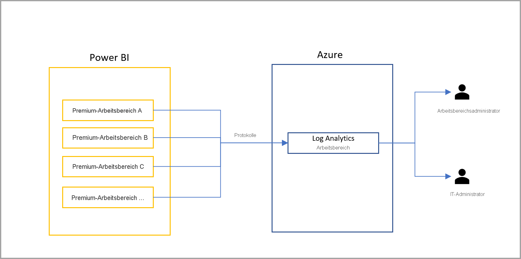 Diagramm des Beispiels&nbsp;3 für separate Arbeitsbereichsprotokolle, die, an dedizierte Log Analytics-Arbeitsbereiche gesendet werden.