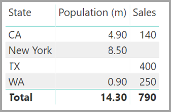 Screenshot of a visual showing State, population, and sales visual.