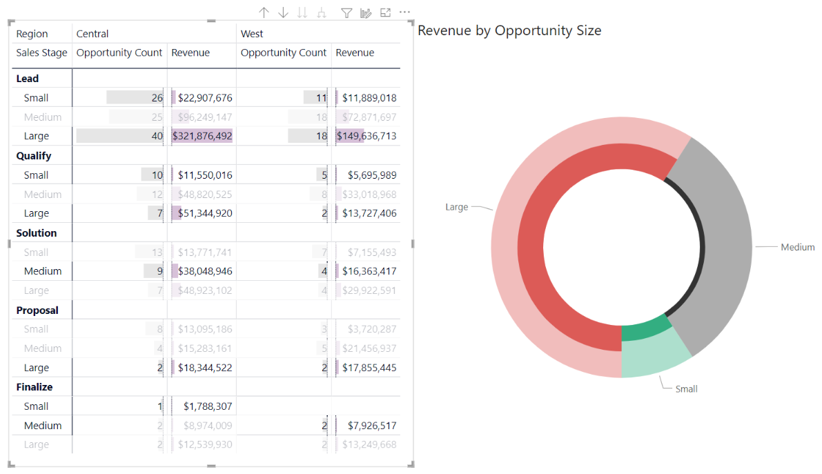 Screenshot that shows a matrix and a donut chart. Several matrix rows are selected, and the corresponding sections of the donut are highlighted.