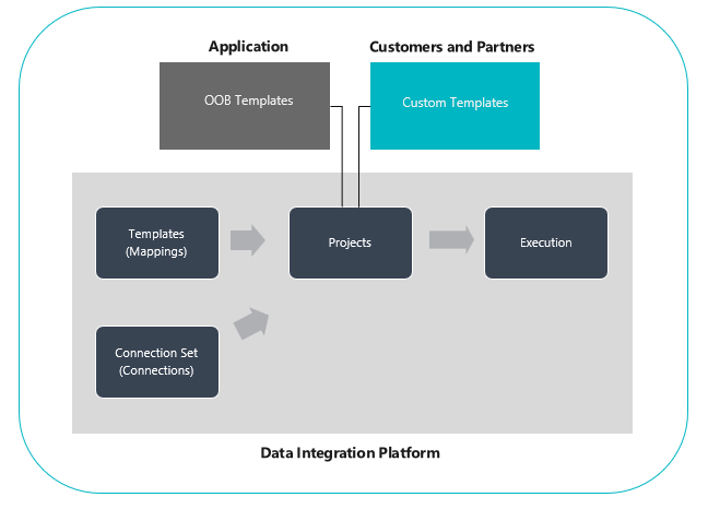 Datenintegrationsplattform