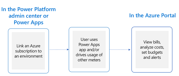 Beziehung zwischen Power Platform Admin-Center und Azure Portal