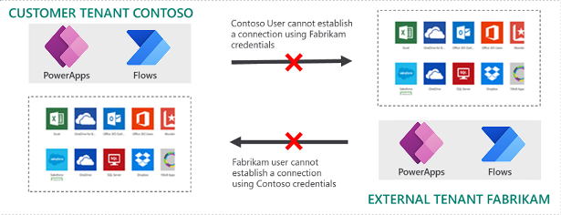 Restrict outbound and inbound cross-tenant access.