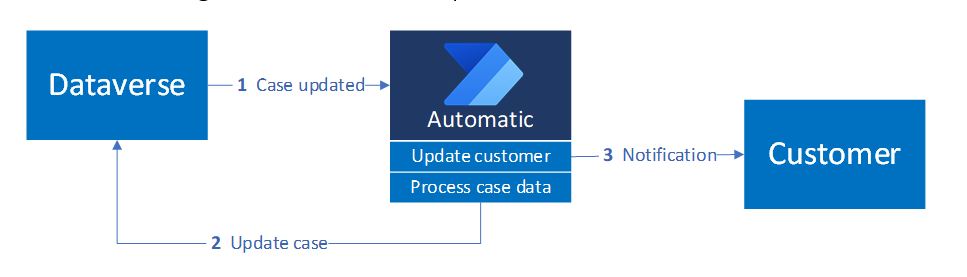Screenshot der Power Automate-Flusskonfiguration mit Triggereinstellungen zum Überwachen von Dataverse-Datensatzänderungen.
