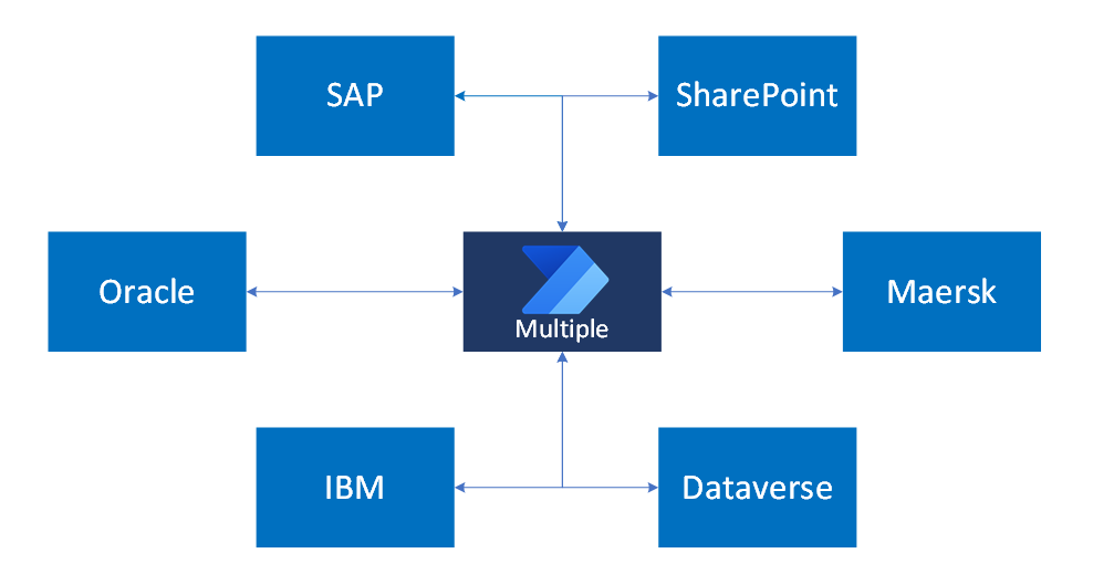 Diagramm, das die Integrationsarchitektur mit mehreren Systemen zeigt, die durch bestimmte Trigger für Geschäftsprozesse verknüpft sind.