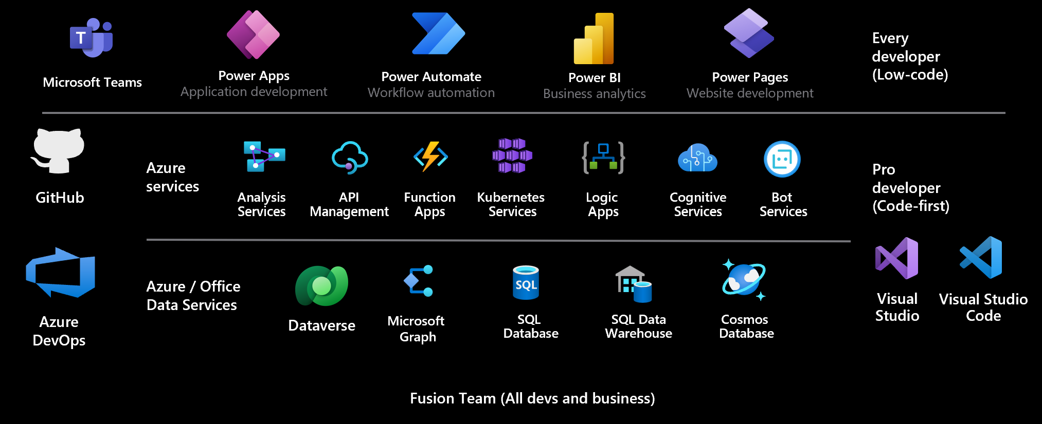 Einführung in Microsoft Power Platform für Entwickler Power Platform
