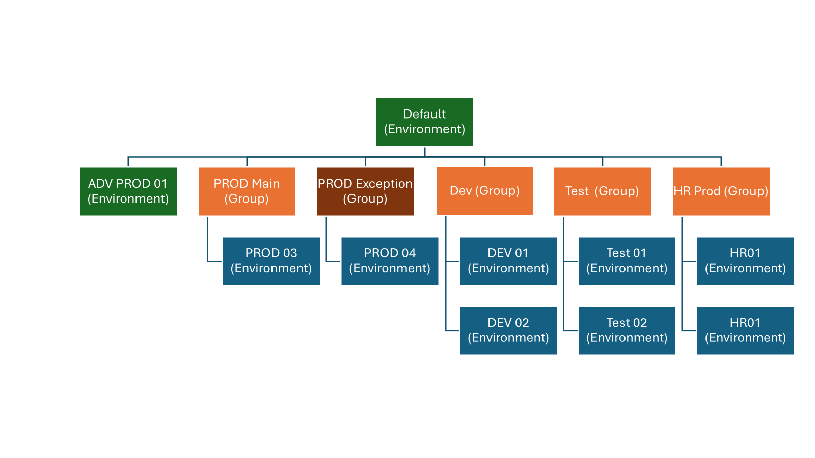 Diagramm mit einer Beispielimplementierung von konzeptionellen Umgebungsgruppen im Mandanten.