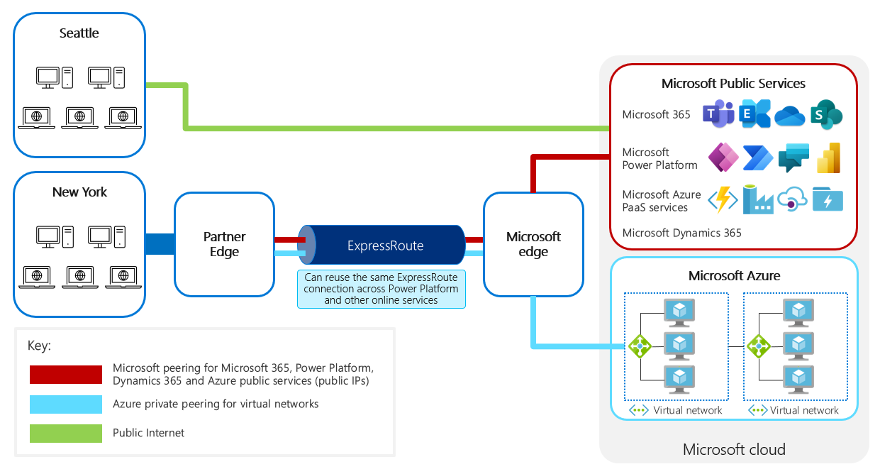 Diagramm, das eine freigegebene ExpressRoute-Verbindung mit öffentlichen Microsoft-Diensten und Azure zeigt.