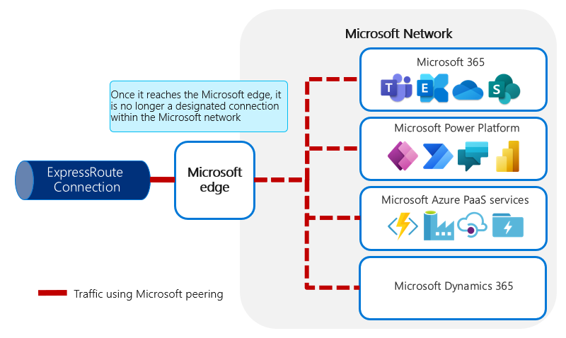 Diagramm, das den Datenverkehr mit Microsoft-Peering zeigt