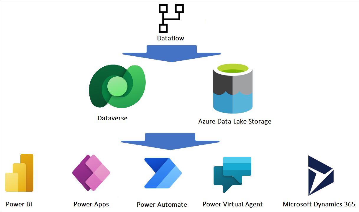 Sql Query In Power Bi Dataflow