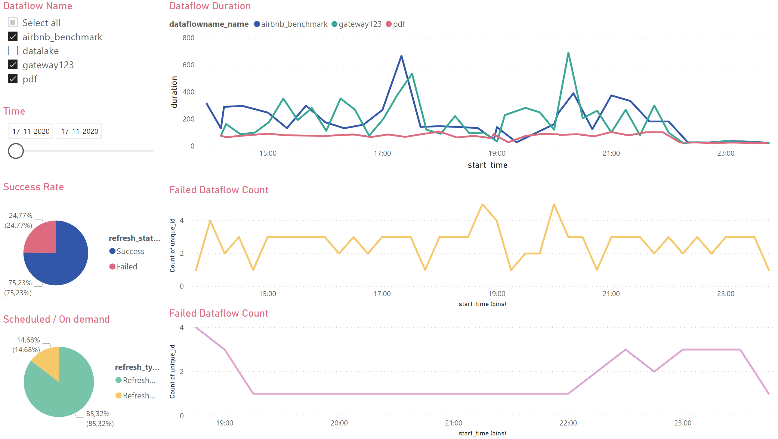 Screenshot eines Beispiel-Power BI-Überwachungsdashboards.