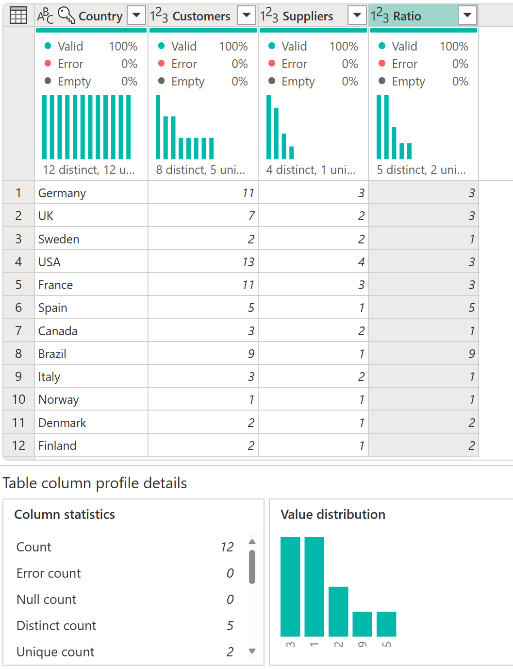 Screenshot of the data profiling information with details for the Ratio column at the bottom.