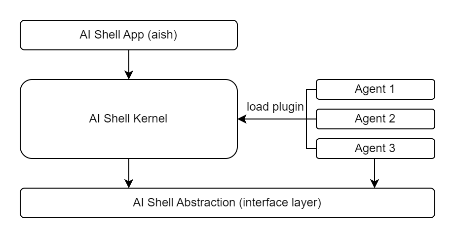 AI Shell-Architekturdiagramm.