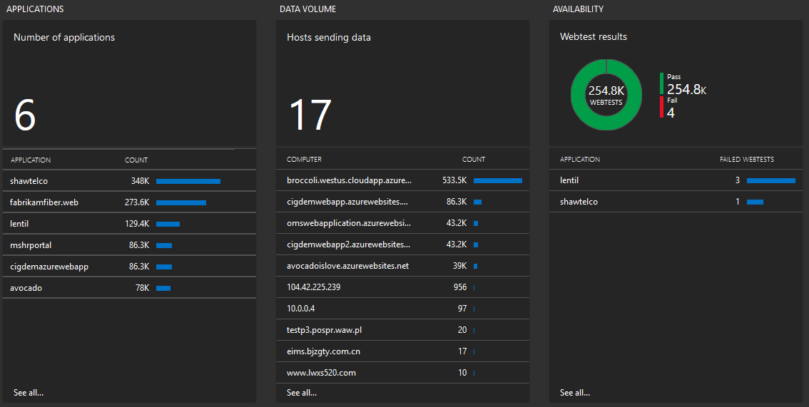 Screenshot des Application Insights-Dashboards mit den Abschnitten „Anwendungen“, „Datenvolumen“ und „Verfügbarkeit“.