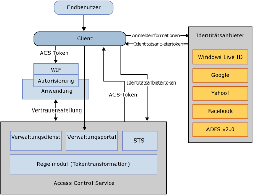 ACS v2 WIF Authorization