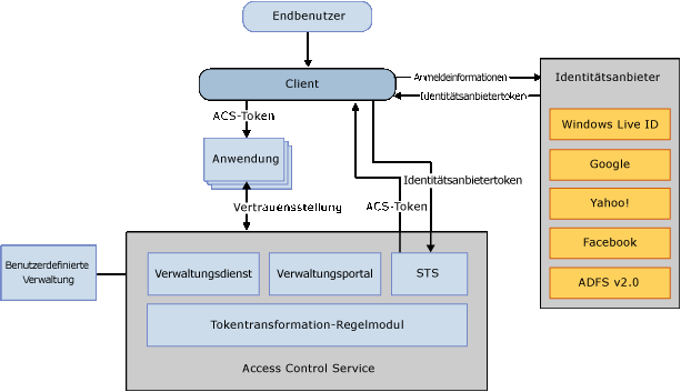 ACS-solution