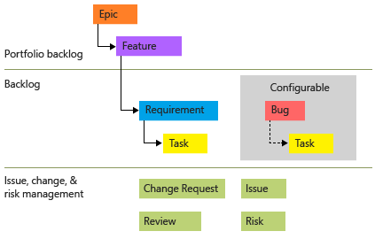 Screenshot showing CMMI process work item types in a hierarchy.