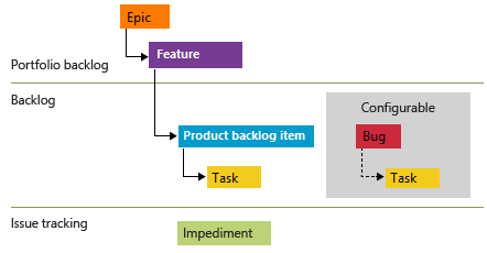 Screenshot showing Scrum process work item types in a hierarchy.