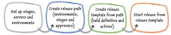Set up stages, servers and environments; create release path and template; start release