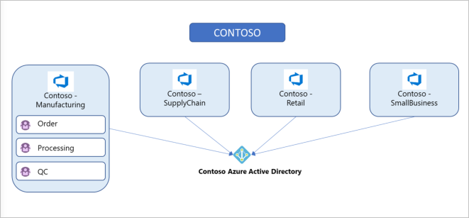 Image of an organization with four projects