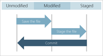 Screenshot showing the lifecycle of files in your repo between the three states.