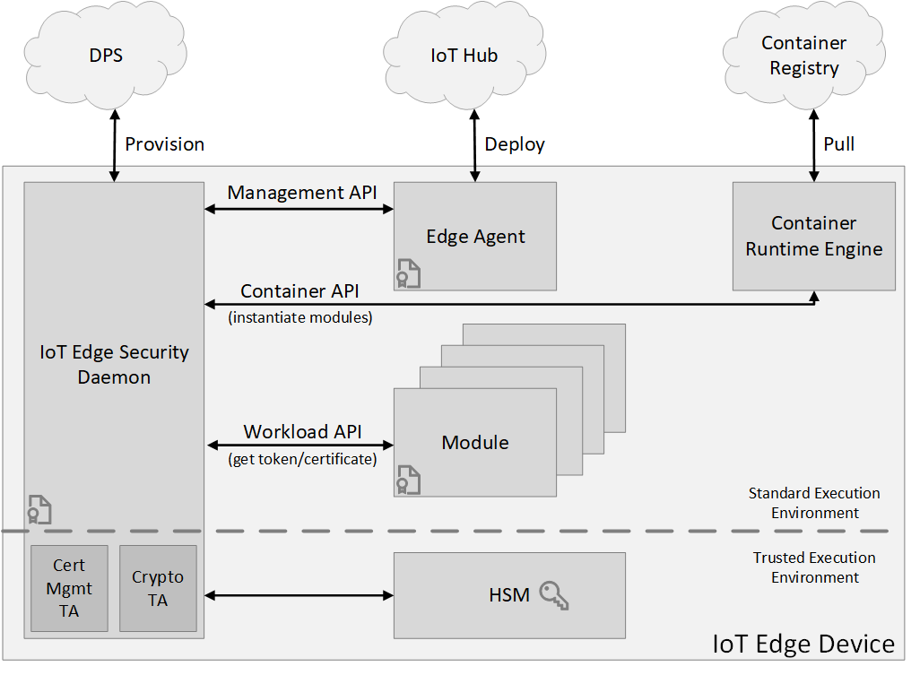 Azure IoT Edge-Sicherheitsdaemonarchitektur
