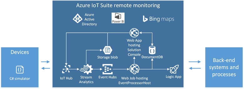 Remote Monitoring preconfigured solution architecture