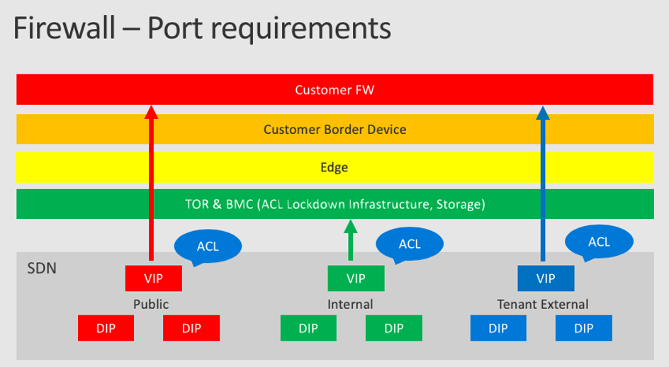 Architectural diagram shows the different network layers and ACLs.