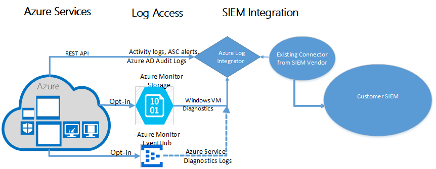 Der Azure Log Integration-Prozess