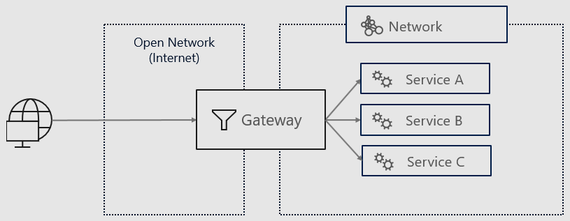 Netzwerk und Gateway